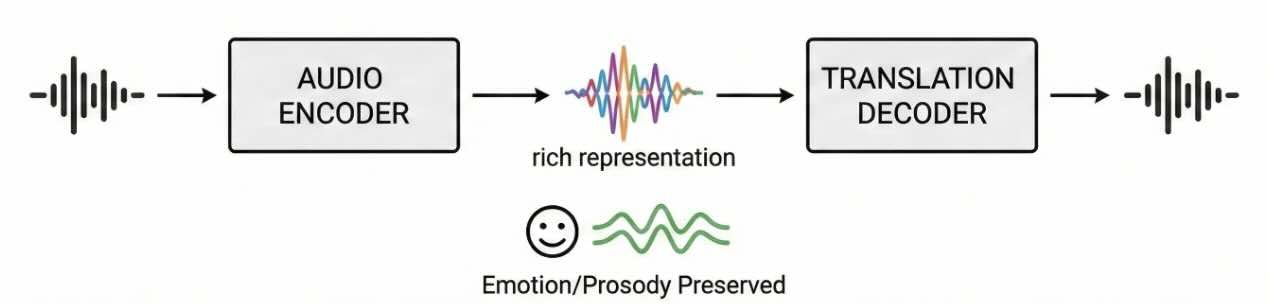 Direct representation overview